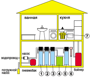 Типовая схема очистки воды в жилом доме с помощью различных фильтров.
